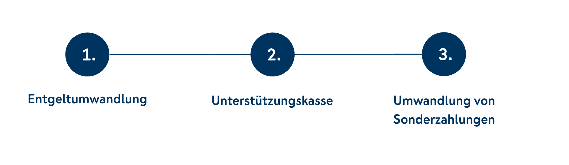 Drei Schritte